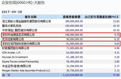 查阅资料后发现，众安保险董事长欧亚平及其亲属实际占股15.35%，超过了第一大股东蚂蚁金服。欧亚平弟弟欧亚非是众安保险第四大股东加德信投资的实际控制人。而百仕达占有深圳日讯网络科技80%的股权，欧亚平又是百仕达实际控制人，同时他还是深圳日讯网络科技的董事长。