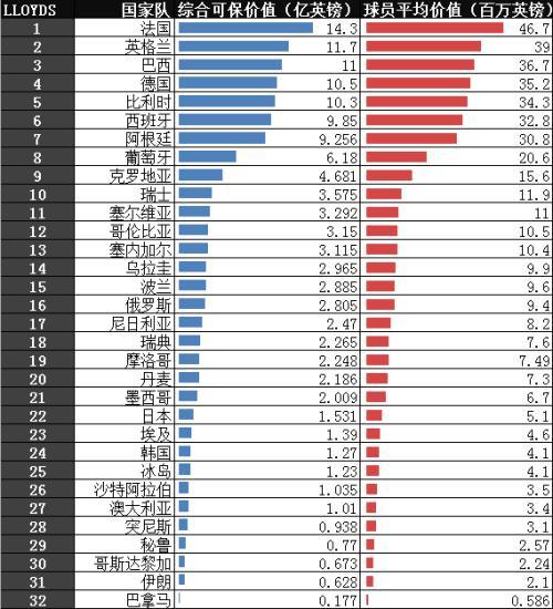 劳合社2018年足球世界杯球队保险价值排名